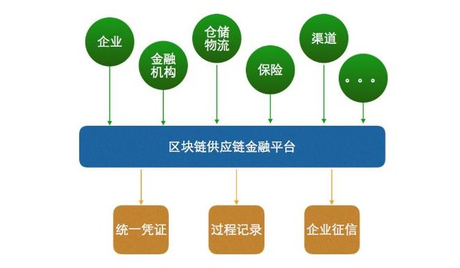 区块链技术如何提升供应链的效率？：江南体育客户端