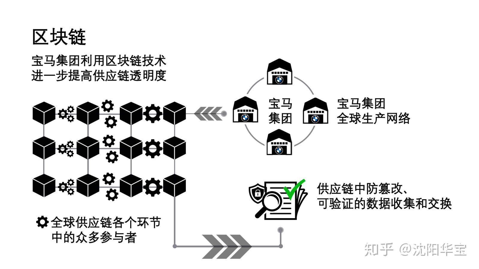 区块链技术如何提升供应链的效率？