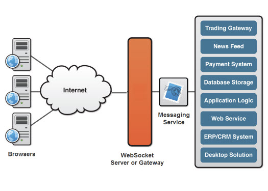 江南体育app_WebSocket协议在实时应用中的性能优化探索