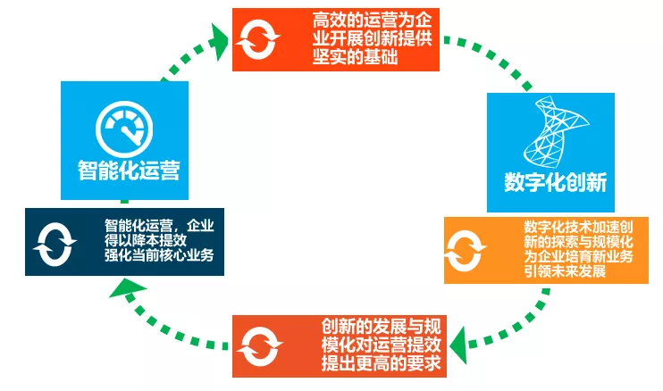 信息科技如何支持企业实现智能化市场营销