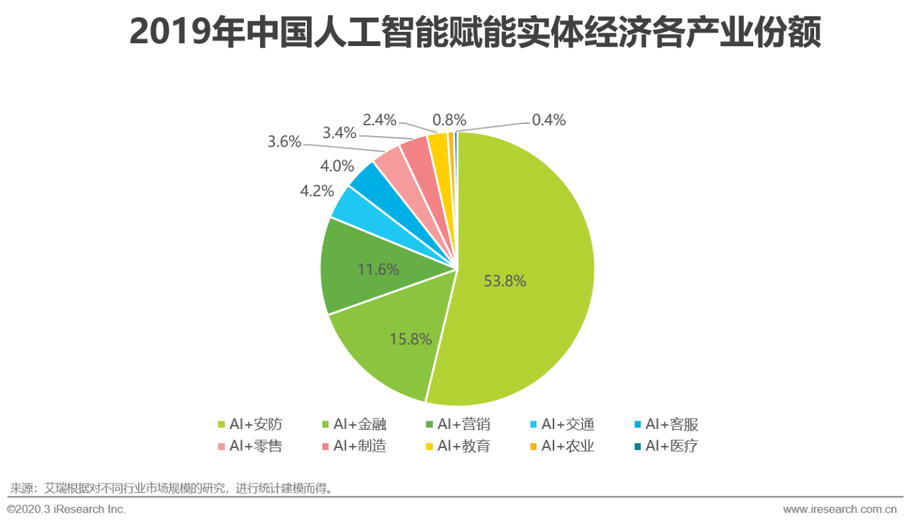 人工智能在金融客户服务中的应用