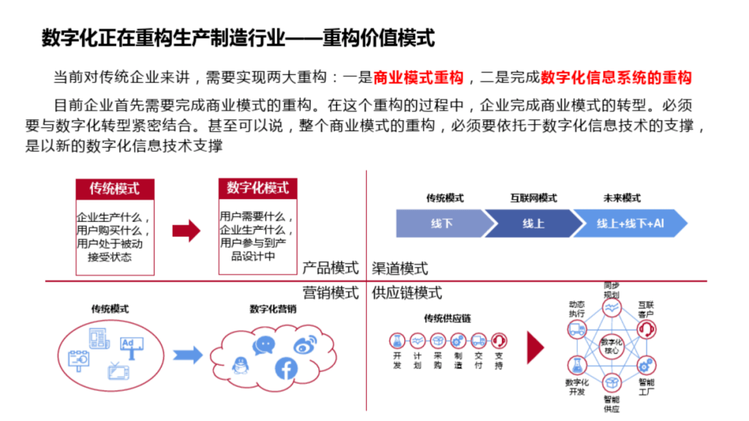 数字化转型对研发的影响与机遇