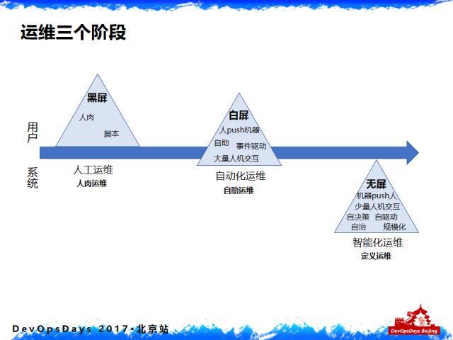 探索DevOps：信息科技转型的现实意义