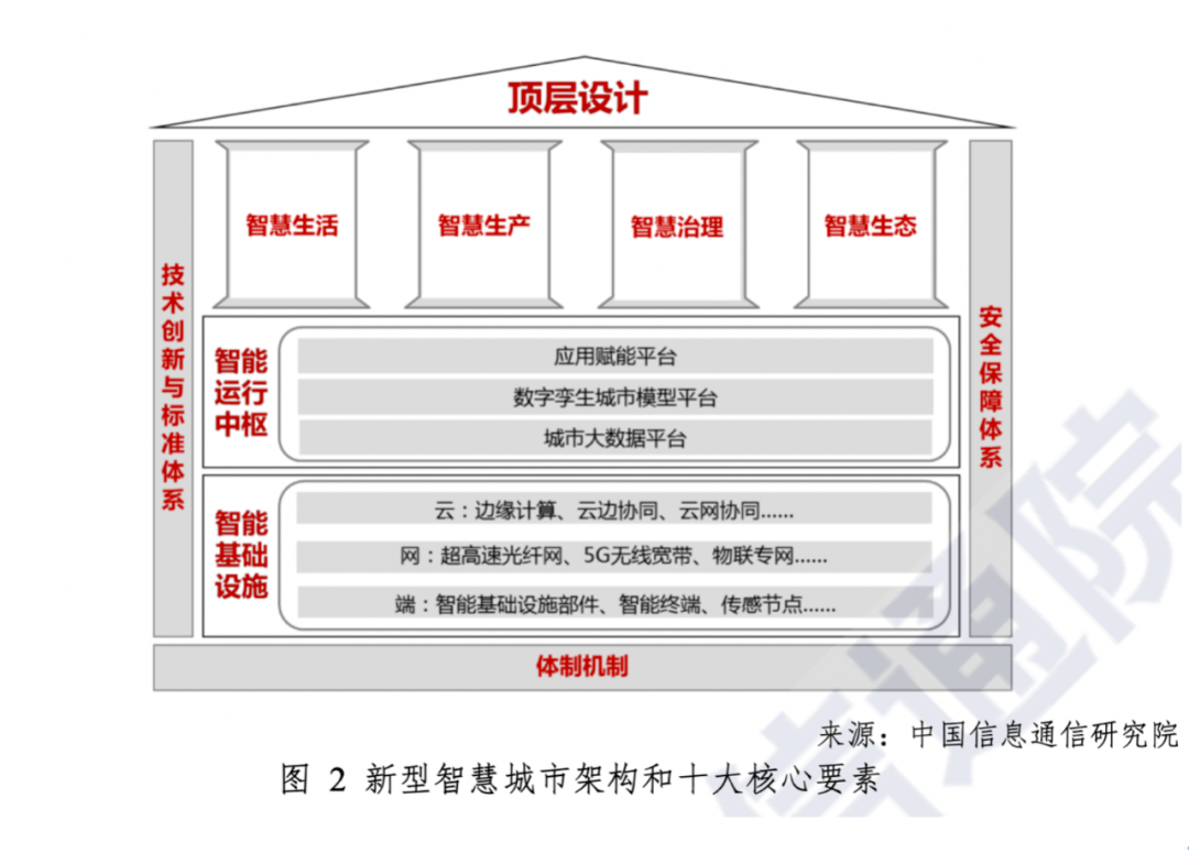 信息科技如何驱动智慧城市的发展