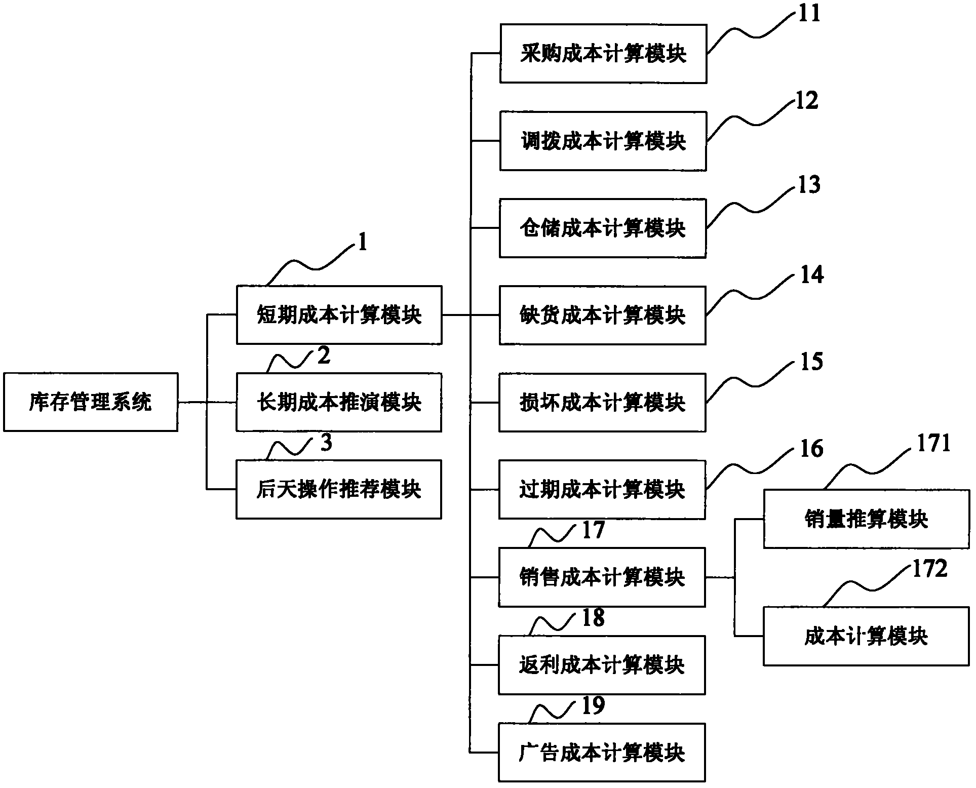 利用信息科技优化企业的库存管理