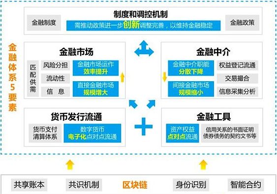 区块链如何优化信息科技的效率与效益？