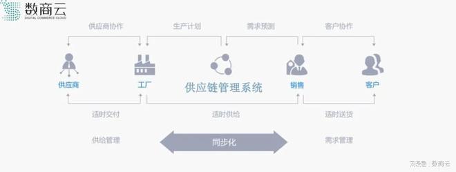 提升供应链效率的信息科技解决方案