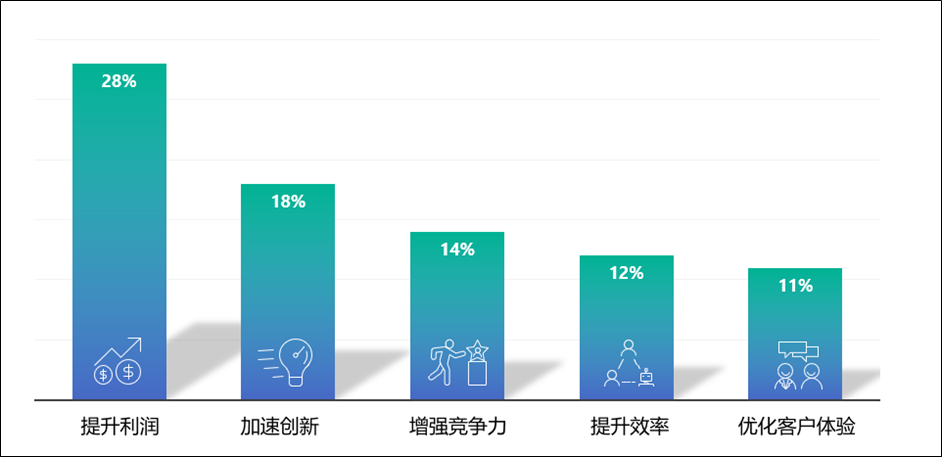 信息科技创新在企业竞争中的角色