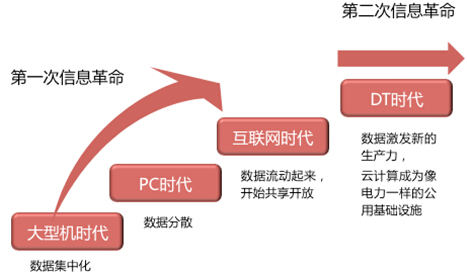 信息科技演化：从数字化到智能化的转折点