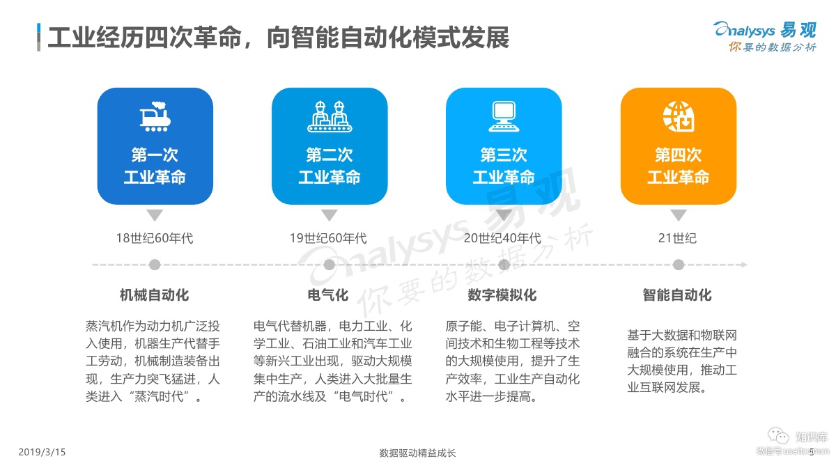 信息科技演化<a href=