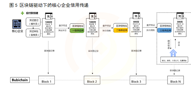 区块链技术如何解决供应链中的信任问题？