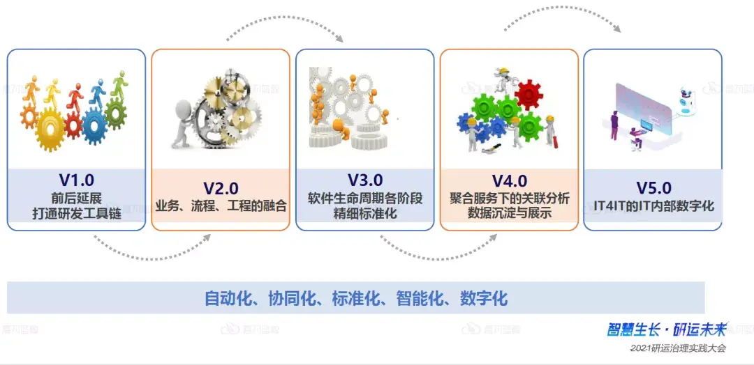 从传统IT到DevOps：信息科技管理的新模式|江南体育客户端