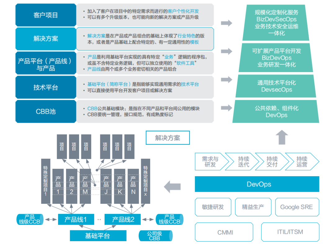 从传统IT到DevOps：信息科技管理的新模式