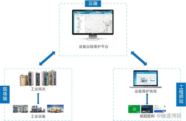 利用物联网技术实现企业设备的远程监控与维护