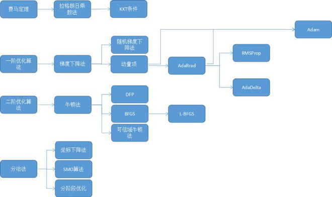 机器学习如何优化生产流程<a href=