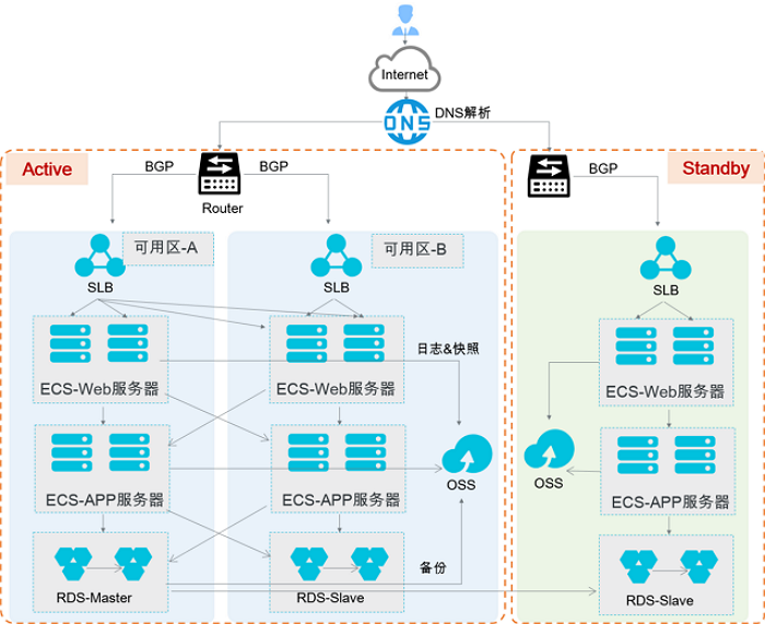 灾难恢复中的信息技术解决方案