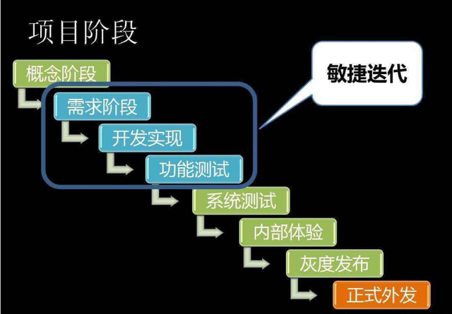 基于敏捷开发的快速原型设计和验证