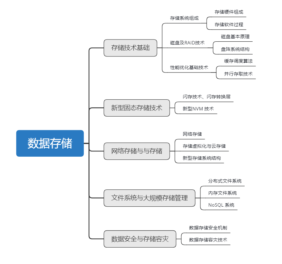 如何通过信息技术实现数据存储与管理的智能化