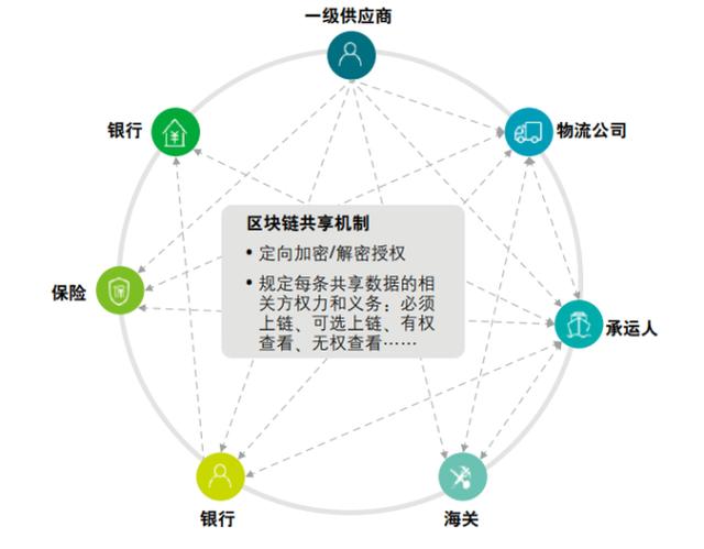 区块链与跨境贸易：新时代的供应链整合