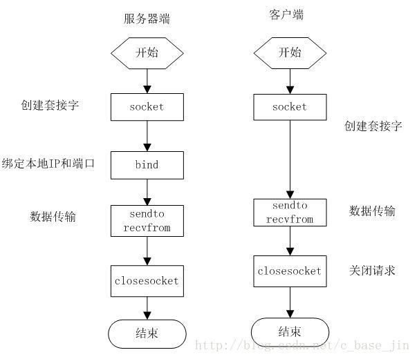 UDP协议在游戏开发中的性能优化策略