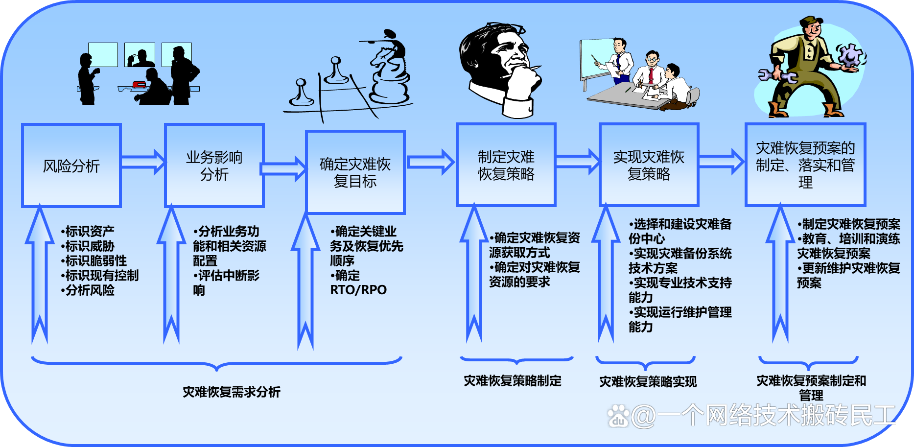 灾备与业务连续性管理的关键区别与联系_江南体育下载