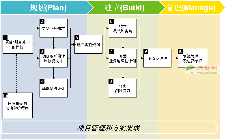 灾备与业务连续性管理的关键区别与联系