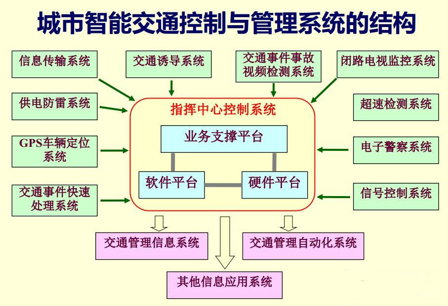 智能交通系统中的人工智能技术应用