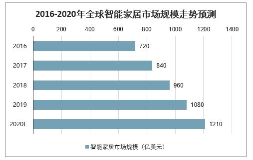 智能家居中的人工智能应用现状分析