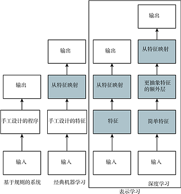 江南体育app-如何区分机器学习与深度学习？