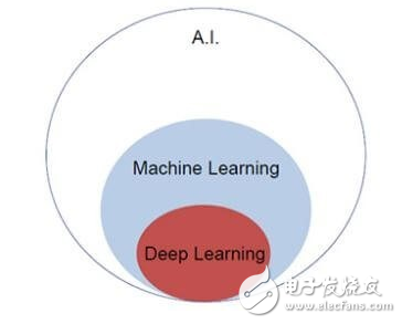 如何区分机器学习与深度学习？