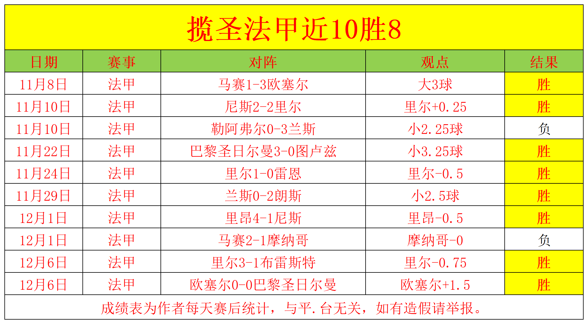 巴黎圣日耳曼连胜，领跑法甲积分榜