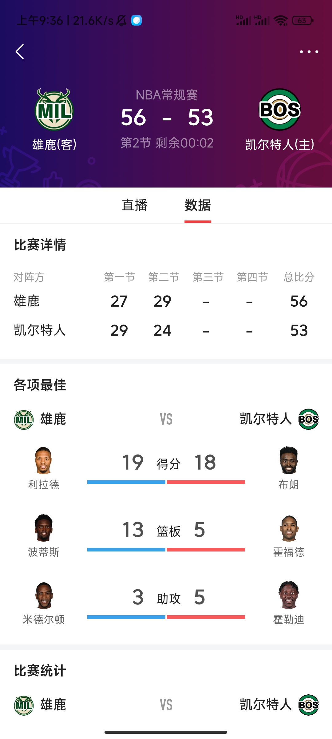 雄鹿大胜凯尔特人，字母哥独揽分