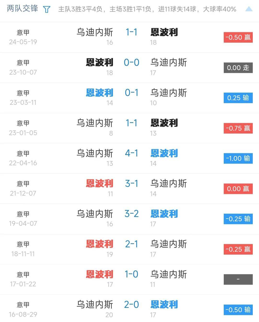 恩波利主场大胜尼斯，重返比赛正轨
